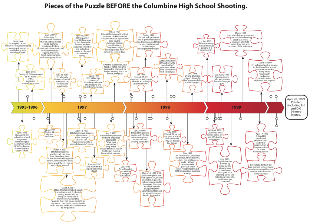 Columbine High School massacre Timeline